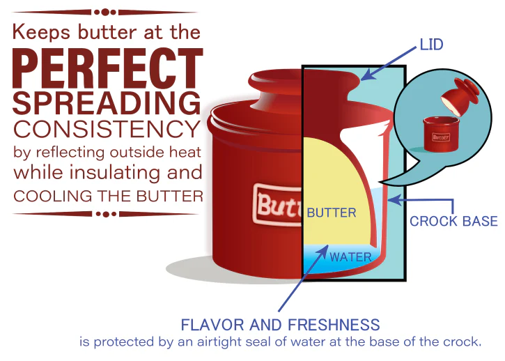 Butter Bell showing that it keeps butter at the perfect spreading consisitency by reflecting outside heat while insulating and cooling the butter. Also shows the flavor and freshness is protected by an airtight seal of water at the base of the crock